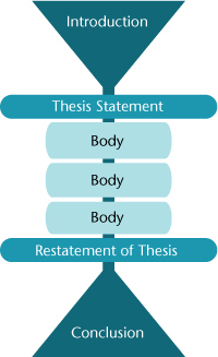 Essay and paragraph format