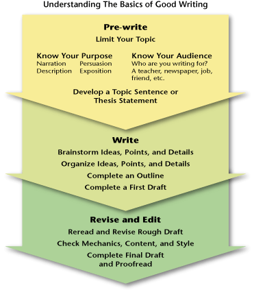 writing process diagram