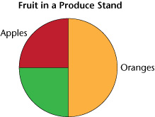 fruit graph