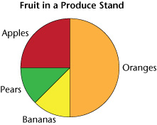 fruit graph
