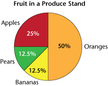fruit graph