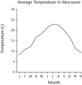 line graph