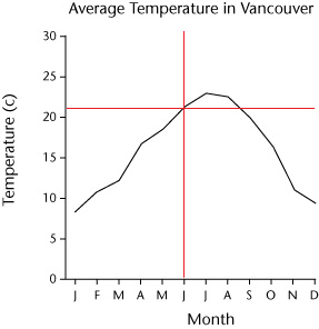 line graph