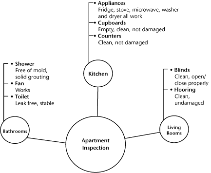 mind map