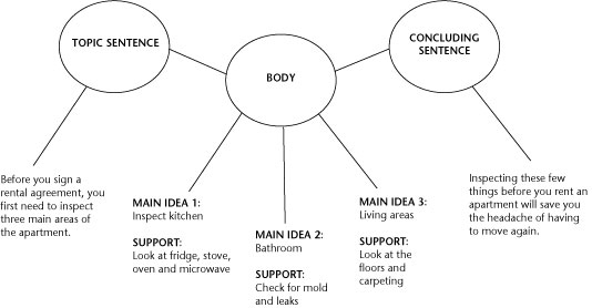 paragraph outline