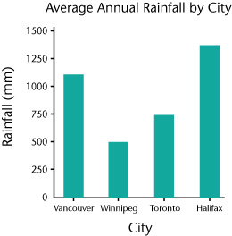 rainfall graph