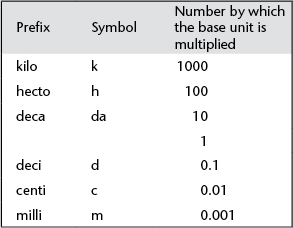 System Prefixes
