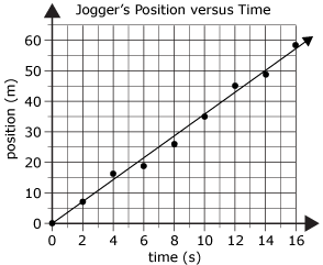 scaled graph