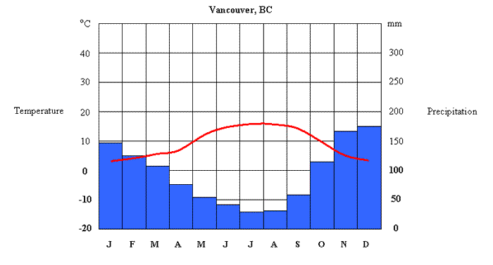 Climate Charts And Graphs